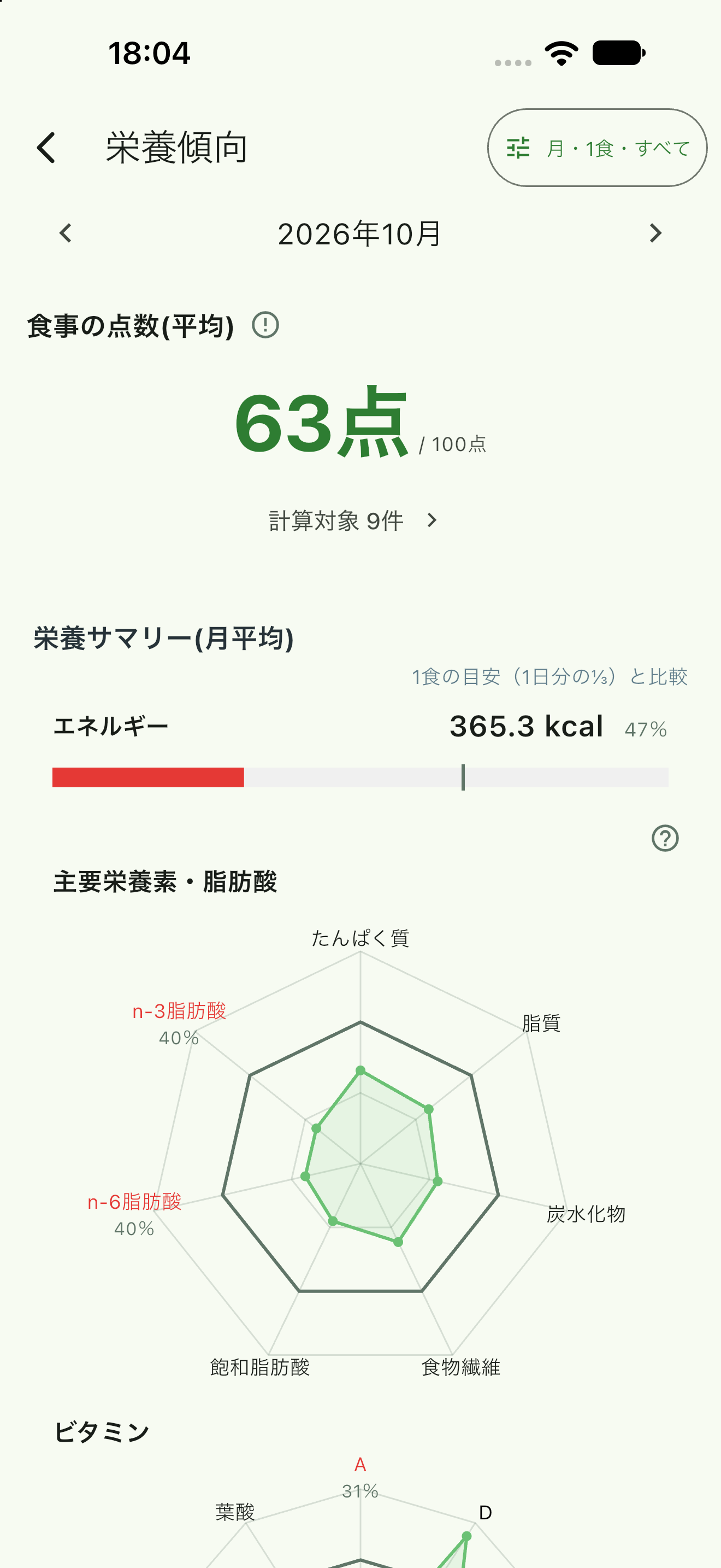 月ごとの食事の平均点と栄養サマリーを表示した栄養傾向画面